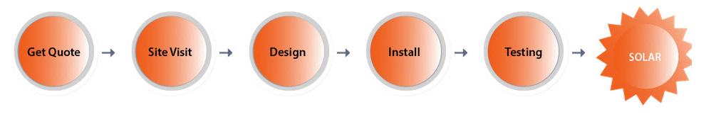 Our Solar Installation Process